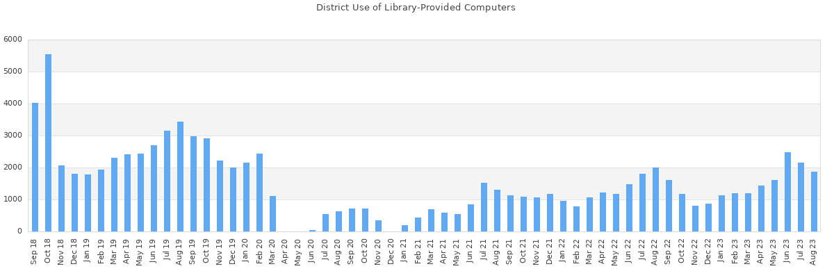 Use of Library-Provided Computers